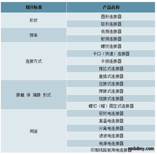 中国连接器行业发概况、市场规模及市场竞争格局分析(图5) 中国连接器行业发概况、市场规模及市场竞争格局分析(图5)