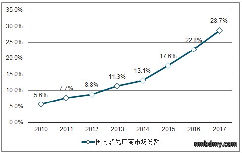 中国连接器行业发概况、市场规模及市场竞争格局分析(图19) 中国连接器行业发概况、市场规模及市场竞争格局分析(图19)