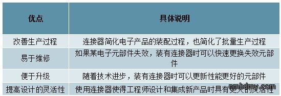 中国连接器行业发概况、市场规模及市场竞争格局分析(图2) 中国连接器行业发概况、市场规模及市场竞争格局分析(图2)