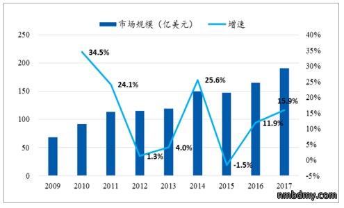 中国连接器行业发概况、市场规模及市场竞争格局分析(图11) 中国连接器行业发概况、市场规模及市场竞争格局分析(图11)