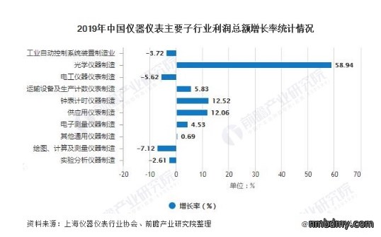 2020年仪器仪表行业发展现状分析状况(图1) 2020年仪器仪表行业发展现状分析状况(图1)