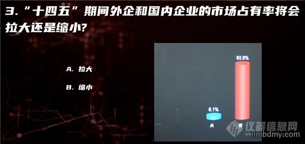 “十四五”国产仪器与进口差距将拉大还是缩小?(图5) 快问快答1-台下_副本.png