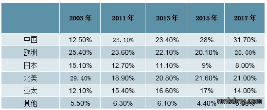 中国连接器行业发概况、市场规模及市场竞争格局分析(图14) 中国连接器行业发概况、市场规模及市场竞争格局分析(图14)