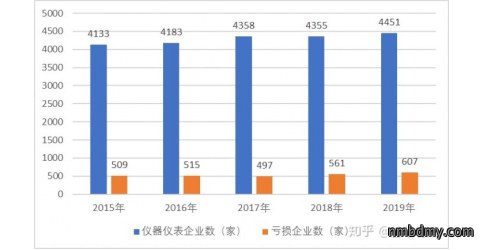 仪器仪表市场需求旺盛、技术带动智能化趋势（附报告目录）