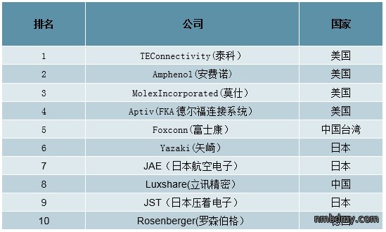 中国连接器行业发概况、市场规模及市场竞争格局分析(图15) 中国连接器行业发概况、市场规模及市场竞争格局分析(图15)