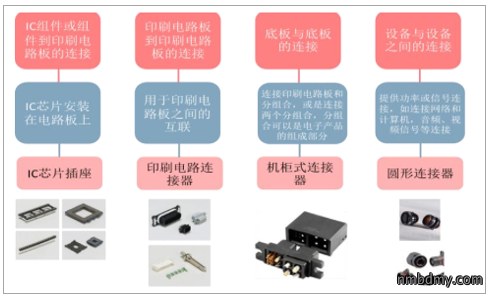 中国连接器行业发概况、市场规模及市场竞争格局分析(图1) 中国连接器行业发概况、市场规模及市场竞争格局分析(图1)