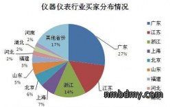 仪器仪表设备行业市场的需求强烈
