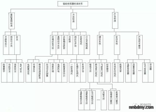 传感器及仪器仪表技术发展和标准化现状(图4) 传感器及仪器仪表技术发展和标准化现状(图4)