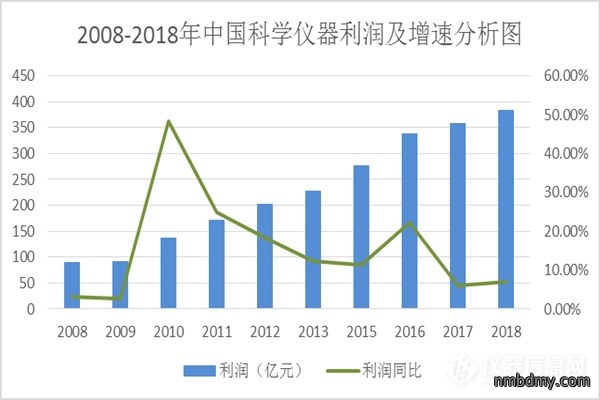 近十年中国科学仪器行业企业规模及运营情况分析 (图2) 近十年中国科学仪器行业企业规模及运营情况分析 (图2)