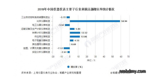 2020年仪器仪表行业发展现状分析状况