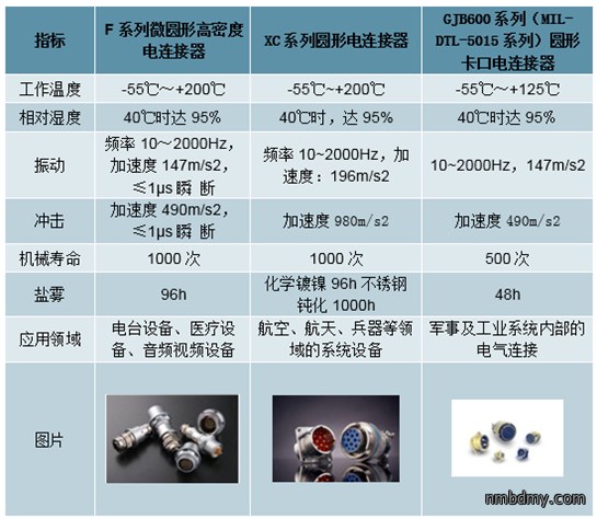 中国连接器行业发概况、市场规模及市场竞争格局分析(图6) 中国连接器行业发概况、市场规模及市场竞争格局分析(图6)