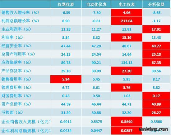 2020年1-5月仪器仪表行业经济运行概况(图3) 2020年1-5月仪器仪表行业经济运行概况(图3)