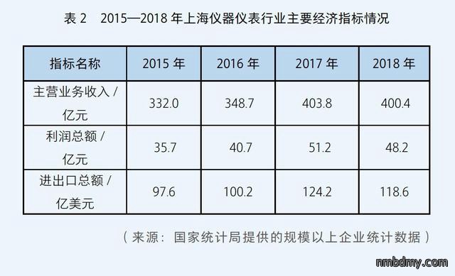 我国仪器仪表产业现状与机遇(图3)