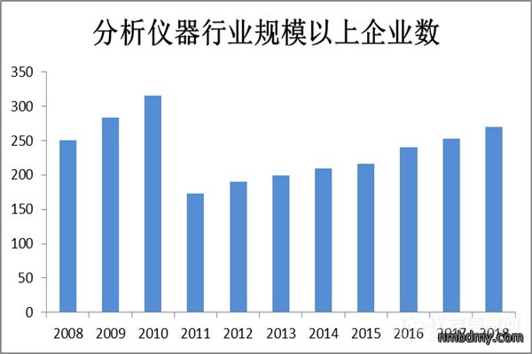 近十年中国科学仪器行业企业规模及运营情况分析 (图5) 近十年中国科学仪器行业企业规模及运营情况分析 (图5)