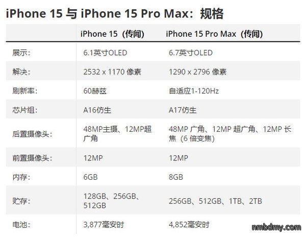 iPhone 15与15 Pro Max关键区别汇总！或9月12日发布
