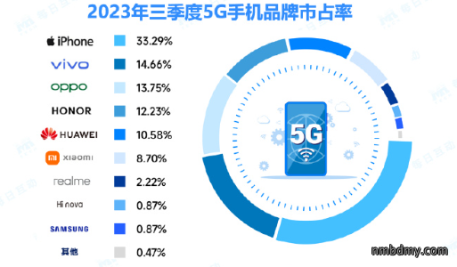 5G手机市占率前十有9款是iPhone!华为P40系列成独苗 5G手机市占率前十有9款是iPhone!华为P40系列成独苗