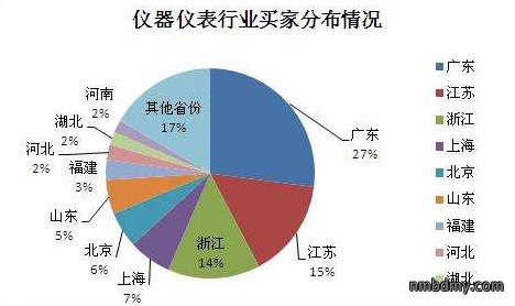 仪器仪表设备行业市场
