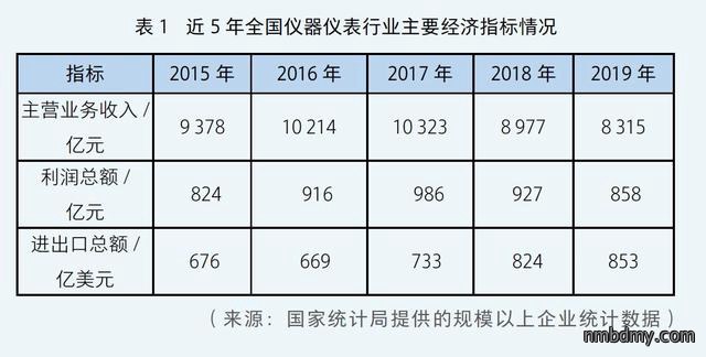 我国仪器仪表产业现状与机遇(图2)