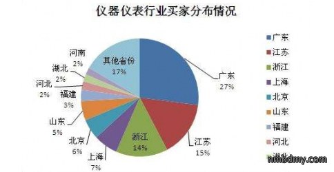 仪器仪表设备行业市场的需求强烈
