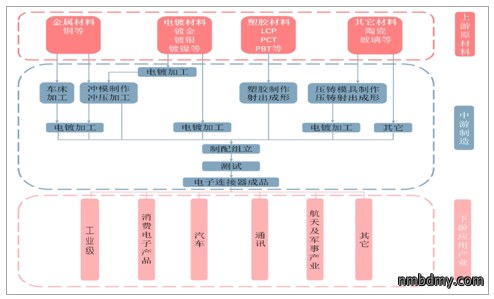 中国连接器行业发概况、市场规模及市场竞争格局分析(图4) 中国连接器行业发概况、市场规模及市场竞争格局分析(图4)