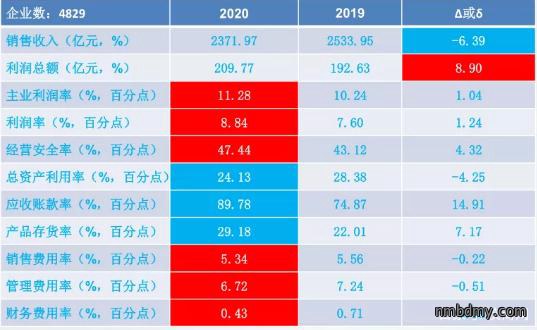 2020年1-5月仪器仪表行业经济运行概况(图1) 2020年1-5月仪器仪表行业经济运行概况(图1)