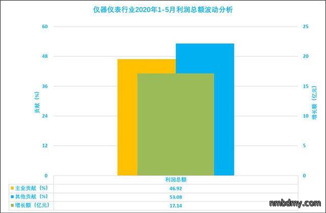 2020年1-5月仪器仪表行业经济运行概况(图2) 2020年1-5月仪器仪表行业经济运行概况(图2)