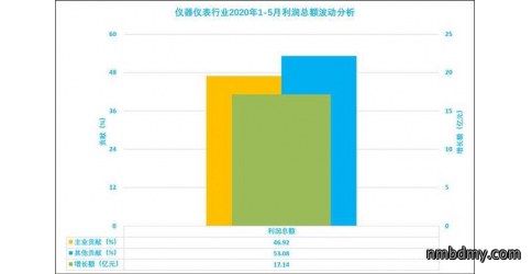 2020年1-5月仪器仪表行业经济运行概况