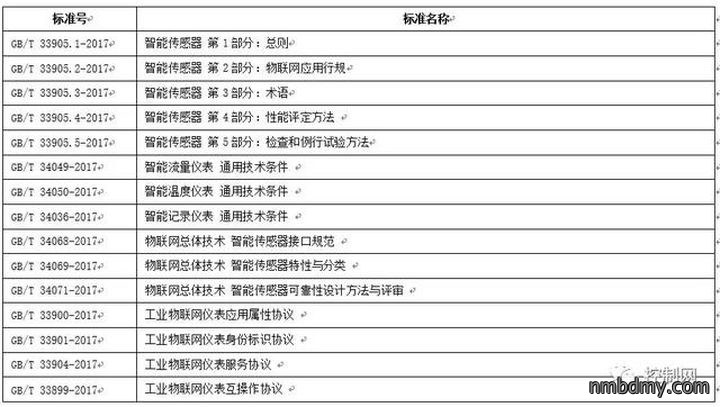 传感器及仪器仪表技术发展和标准化现状(图5) 传感器及仪器仪表技术发展和标准化现状(图5)