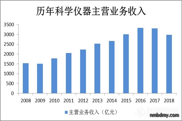 近十年中国科学仪器行业企业规模及运营情况分析 (图1) 近十年中国科学仪器行业企业规模及运营情况分析 (图1)