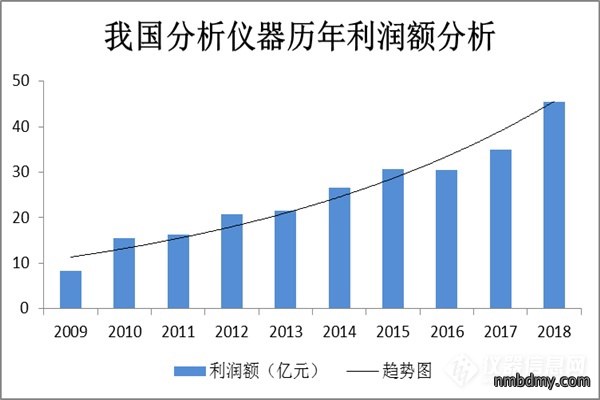 近十年中国科学仪器行业企业规模及运营情况分析 (图6) 近十年中国科学仪器行业企业规模及运营情况分析 (图6)